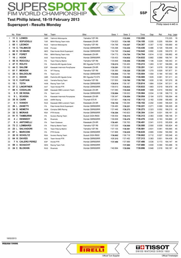 dengiu_Supersport_Test_phillip_island_18_02_13