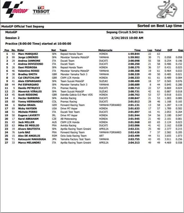 Dengiu_desmodengiu_test_sepang_2_motogp_tempi_day2.jpg image